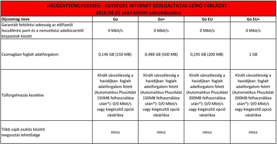 a nemzetközi adatkicserélő központok között Csomagban foglalt adatforgalom 0,146 GB (150 MB) 0,488 GB (500 MB) 0,195 GB (200 MB)