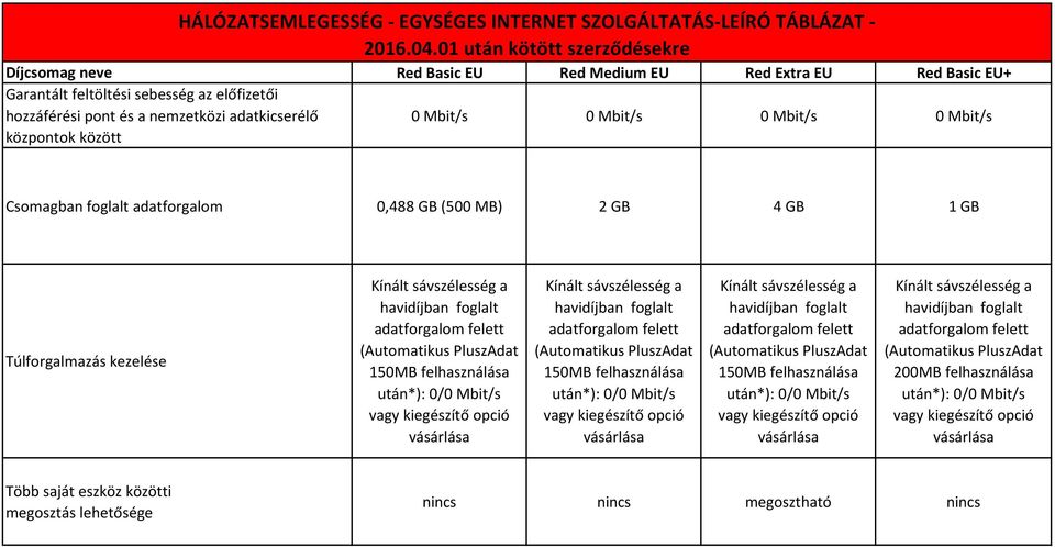 előfizetői hozzáférési pont és a nemzetközi adatkicserélő központok között Csomagban foglalt adatforgalom 0,488 GB (500 MB) 2 GB 4