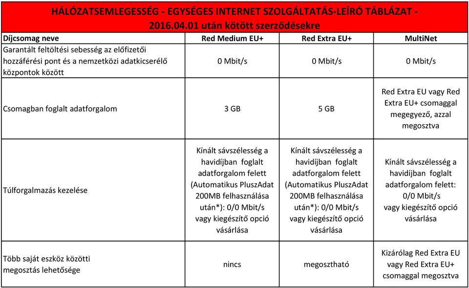 nemzetközi adatkicserélő központok között 0 Mbit/s 0 Mbit/s 0 Mbit/s Csomagban foglalt adatforgalom 3 GB 5 GB Red Extra EU vagy Red Extra EU+ csomaggal