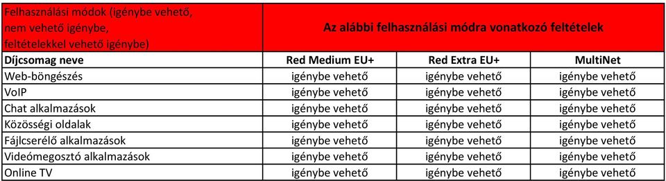 alkalmazások igénybe vehető igénybe vehető igénybe vehető Közösségi oldalak igénybe vehető igénybe vehető igénybe vehető Fájlcserélő alkalmazások igénybe