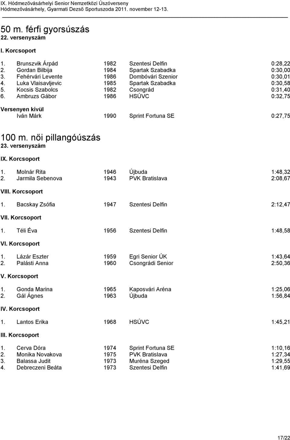 Ambruzs Gábor 1986 HSÚVC 0:32,75 Versenyen kívül Iván Márk 1990 Sprint Fortuna SE 0:27,75 100 m. női pillangóúszás 23. versenyszám IX. Korcsoport 1. Molnár Rita 1946 Újbuda 1:48,32 2.