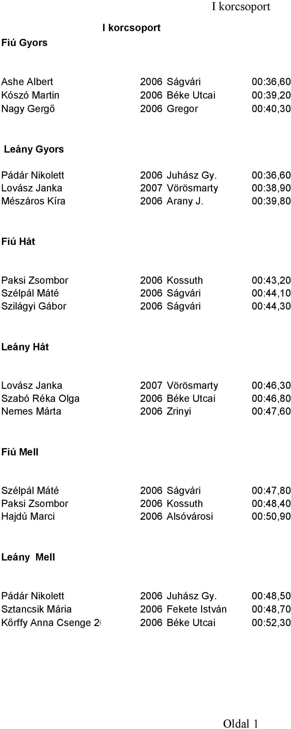 00:39,80 Fiú Hát Paksi Zsombor 2006 Kossuth 00:43,20 Szélpál Máté 2006 Ságvári 00:44,10 Szilágyi Gábor 2006 Ságvári 00:44,30 Leány Hát Lovász Janka 2007 Vörösmarty 00:46,30 Szabó Réka Olga 2006