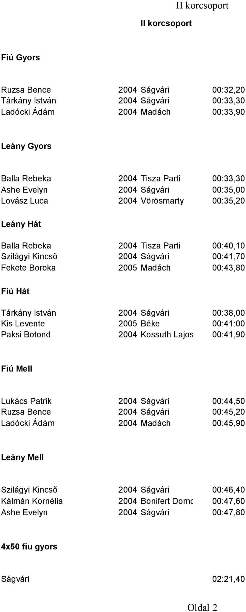 Hát Tárkány István 2004 Ságvári 00:38,00 Kis Levente 2005 Béke 00:41:00 Paksi Botond 2004 Kossuth Lajos 00:41,90 Fiú Mell Lukács Patrik 2004 Ságvári 00:44,50 Ruzsa Bence 2004 Ságvári 00:45,20