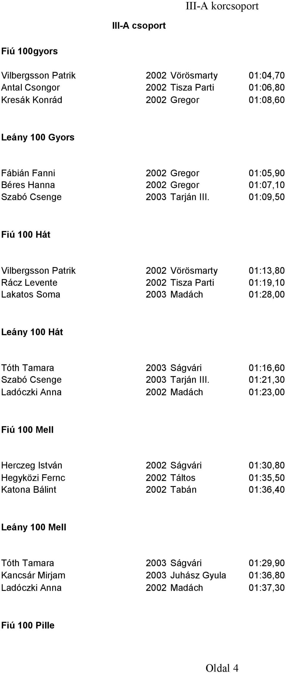 01:09,50 Fiú 100 Hát Vilbergsson Patrik 2002 Vörösmarty 01:13,80 Rácz Levente 2002 Tisza Parti 01:19,10 Lakatos Soma 2003 Madách 01:28,00 Leány 100 Hát Tóth Tamara 2003 Ságvári 01:16,60 Szabó Csenge