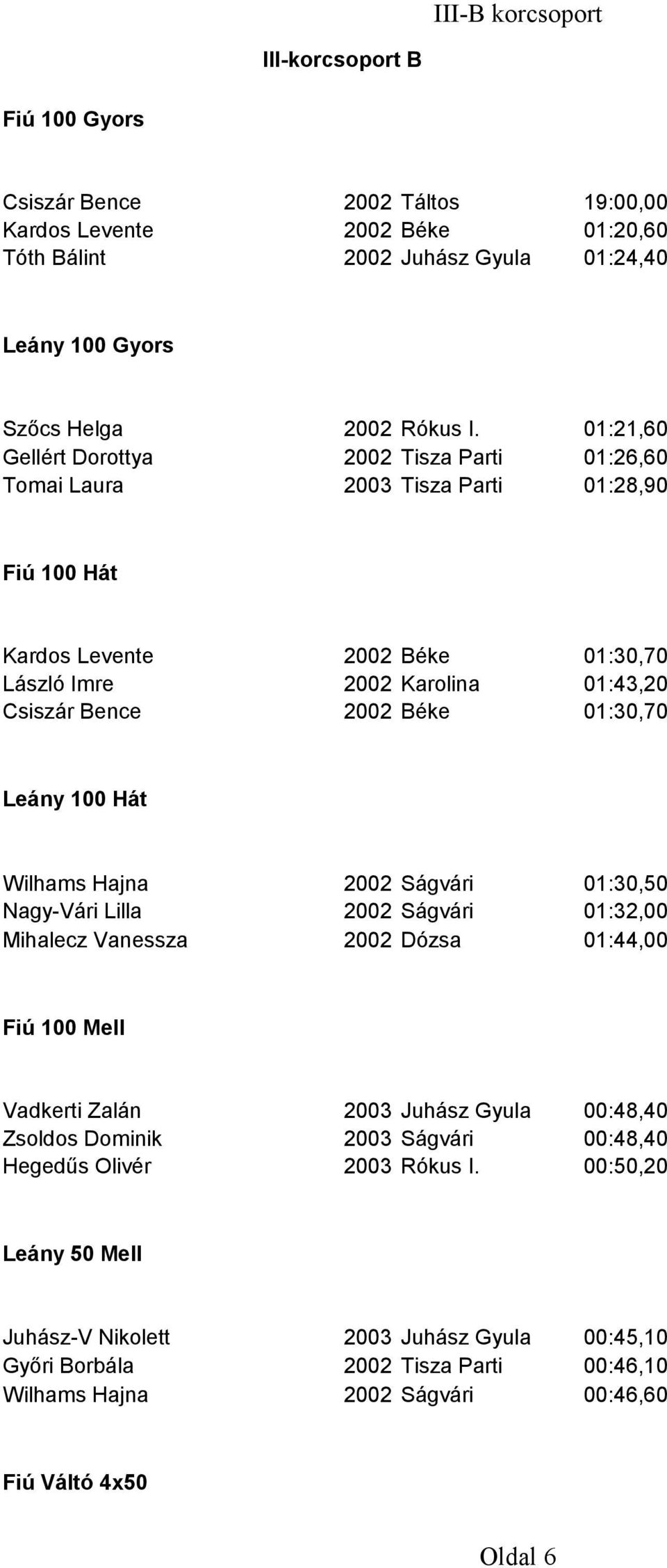 01:30,70 Leány 100 Hát Wilhams Hajna 2002 Ságvári 01:30,50 Nagy-Vári Lilla 2002 Ságvári 01:32,00 Mihalecz Vanessza 2002 Dózsa 01:44,00 Fiú 100 Mell Vadkerti Zalán 2003 Juhász Gyula 00:48,40 Zsoldos