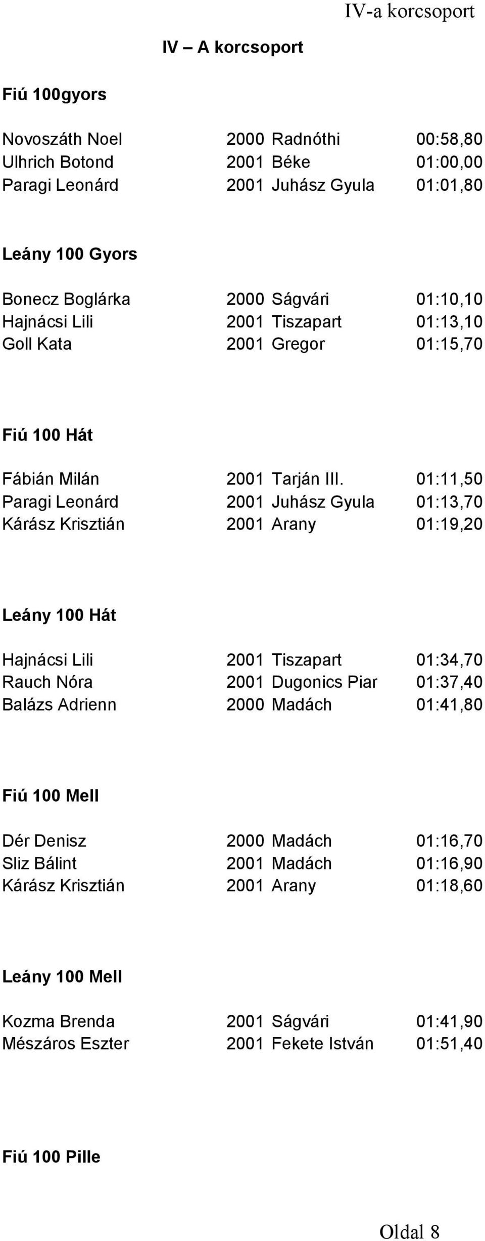 01:11,50 Paragi Leonárd 2001 Juhász Gyula 01:13,70 Kárász Krisztián 2001 Arany 01:19,20 Leány 100 Hát Hajnácsi Lili 2001 Tiszapart 01:34,70 Rauch Nóra 2001 Dugonics Piarista 01:37,40 Balázs