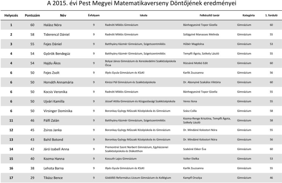 Ákos 9 Bolyai János Gimnázium és Kereskedelmi Szakközépiskola Ócsa Rózsáné Motkó Edit Gimnázium 60 6 50 Fejes Zsolt 9 Illyés Gyula Gimnázium és KSzKI Karlik Zsuzsanna Gimnázium 56 6 50 Horváth