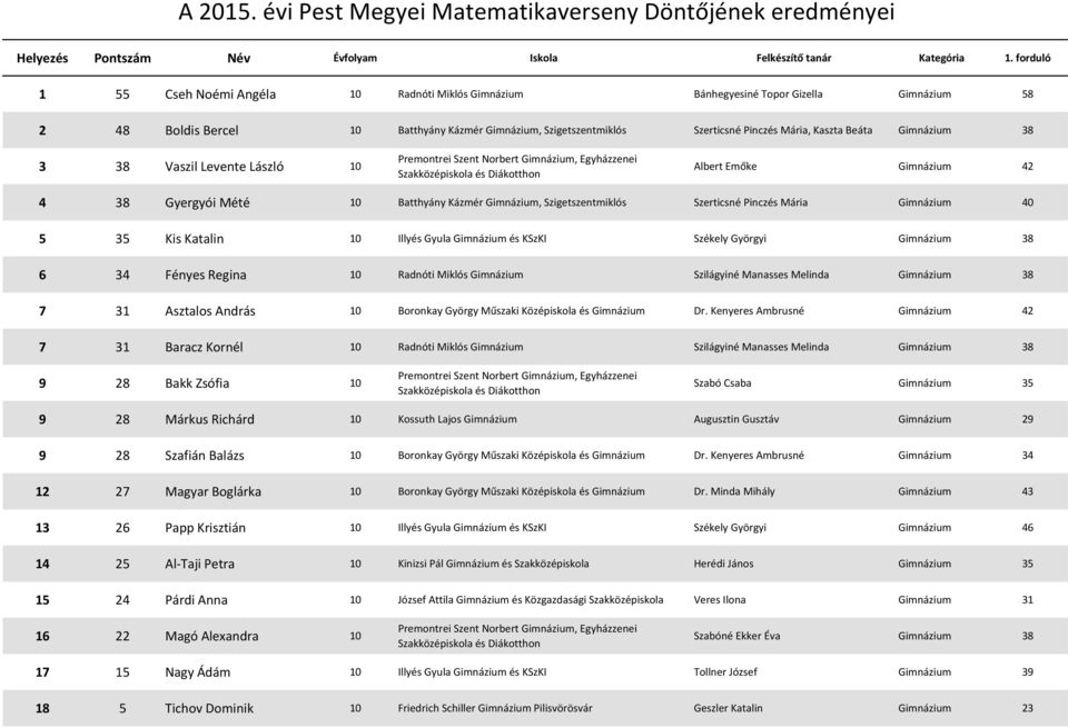 Illyés Gyula Gimnázium és KSzKI Székely Györgyi Gimnázium 38 6 34 Fényes Regina 10 Radnóti Miklós Gimnázium Szilágyiné Manasses Melinda Gimnázium 38 7 31 Asztalos András 10 Boronkay György Műszaki