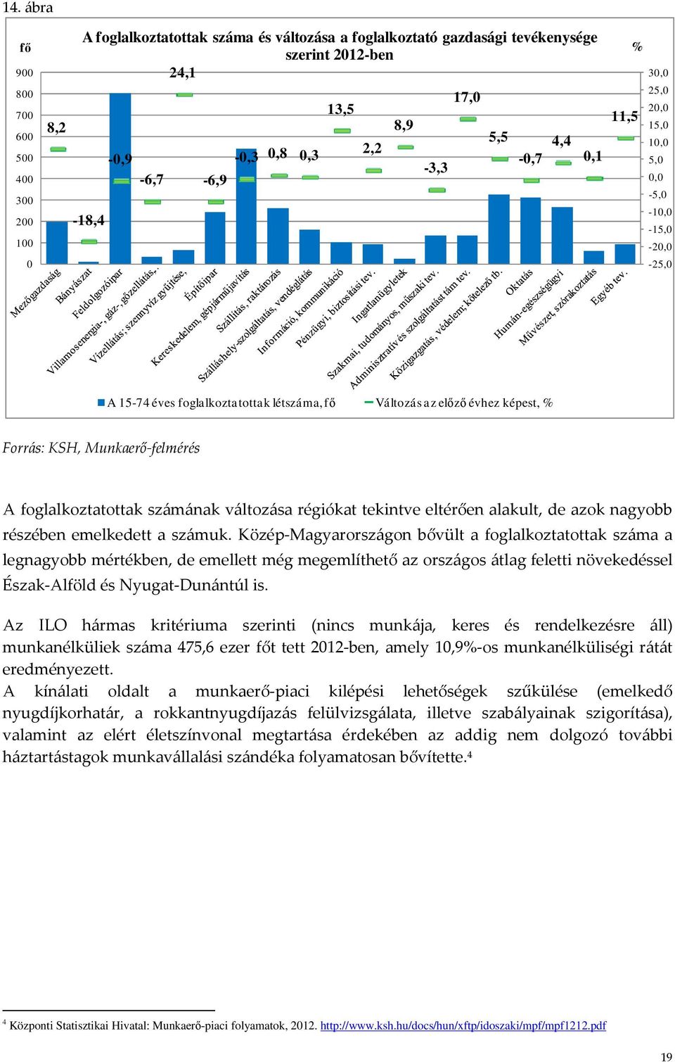 foglalkoztatottak számának változása régiókat tekintve eltérően alakult, de azok nagyobb részében emelkedett a számuk.