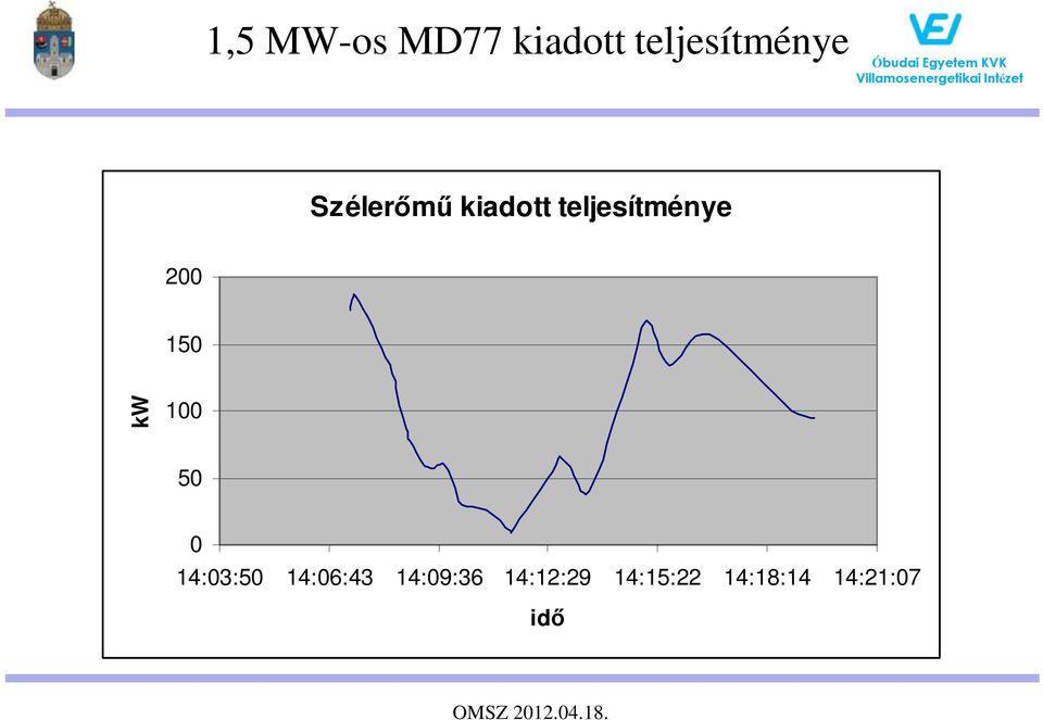 150 kw 100 50 0 14:03:50 14:06:43