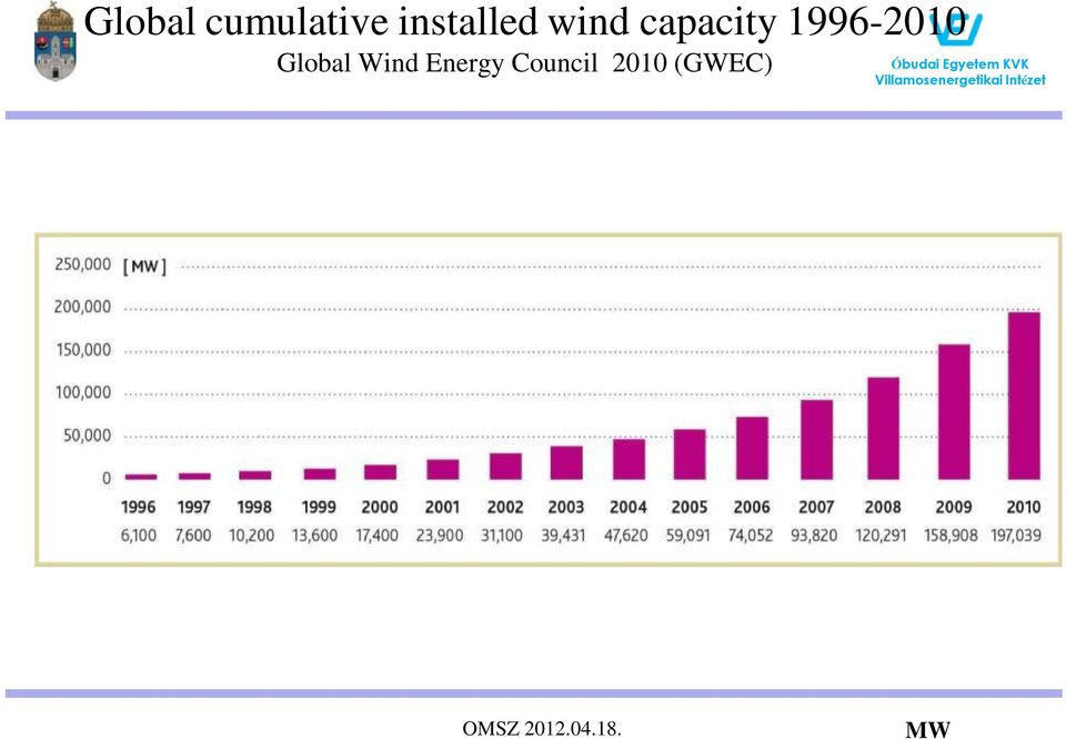 1996-2010 Global Wind