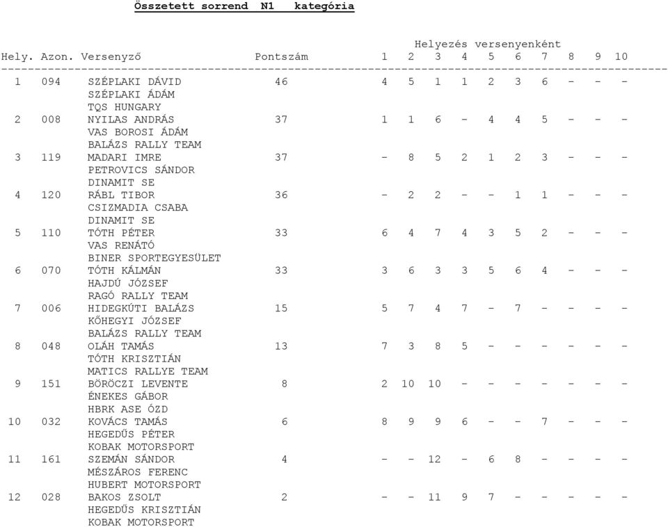 33 3 6 3 3 5 6 4 - - - HAJDÚ JÓZSEF 7 006 HIDEGKÚTI BALÁZS 15 5 7 4 7-7 - - - - KŐHEGYI JÓZSEF BALÁZS RALLY TEAM 8 048 OLÁH TAMÁS 13 7 3 8 5 - - - - - - TÓTH KRISZTIÁN MATICS RALLYE TEAM 9 151