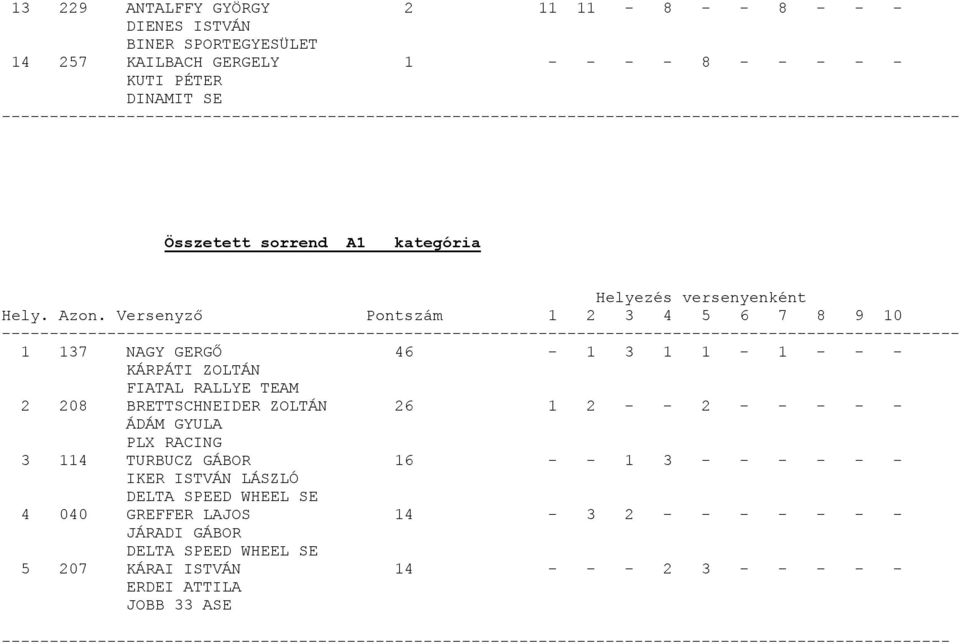 RACING 3 114 TURBUCZ GÁBOR 16 - - 1 3 - - - - - - IKER ISTVÁN LÁSZLÓ DELTA SPEED WHEEL SE 4 040 GREFFER LAJOS 14-3 2 - - - - - - - JÁRADI GÁBOR DELTA SPEED WHEEL