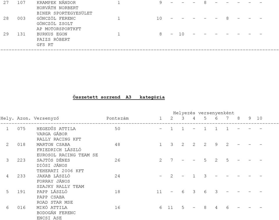 CSABA 48 1 3 2 2 2 9 2 - - - FRIEDRICH LÁSZLÓ EUROSOL RACING TEAM SE 3 223 SAJTÓS DÉNES 26 2 7 - - 5 2 5 - - - DIÓSI JÁNOS TEHERATI 2006 KFT 4 233 JAKAB LÁSZLÓ 24-2 -