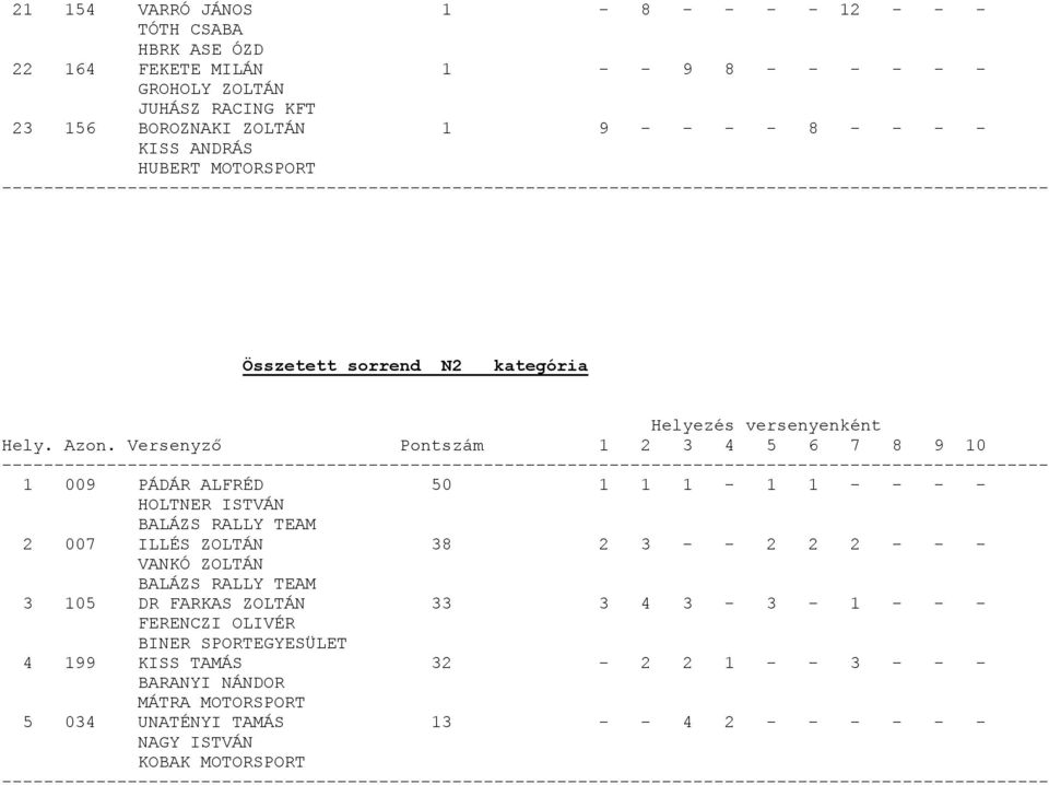 ISTVÁN BALÁZS RALLY TEAM 2 007 ILLÉS ZOLTÁN 38 2 3 - - 2 2 2 - - - VANKÓ ZOLTÁN BALÁZS RALLY TEAM 3 105 DR FARKAS ZOLTÁN 33 3 4 3-3 - 1 - - - FERENCZI