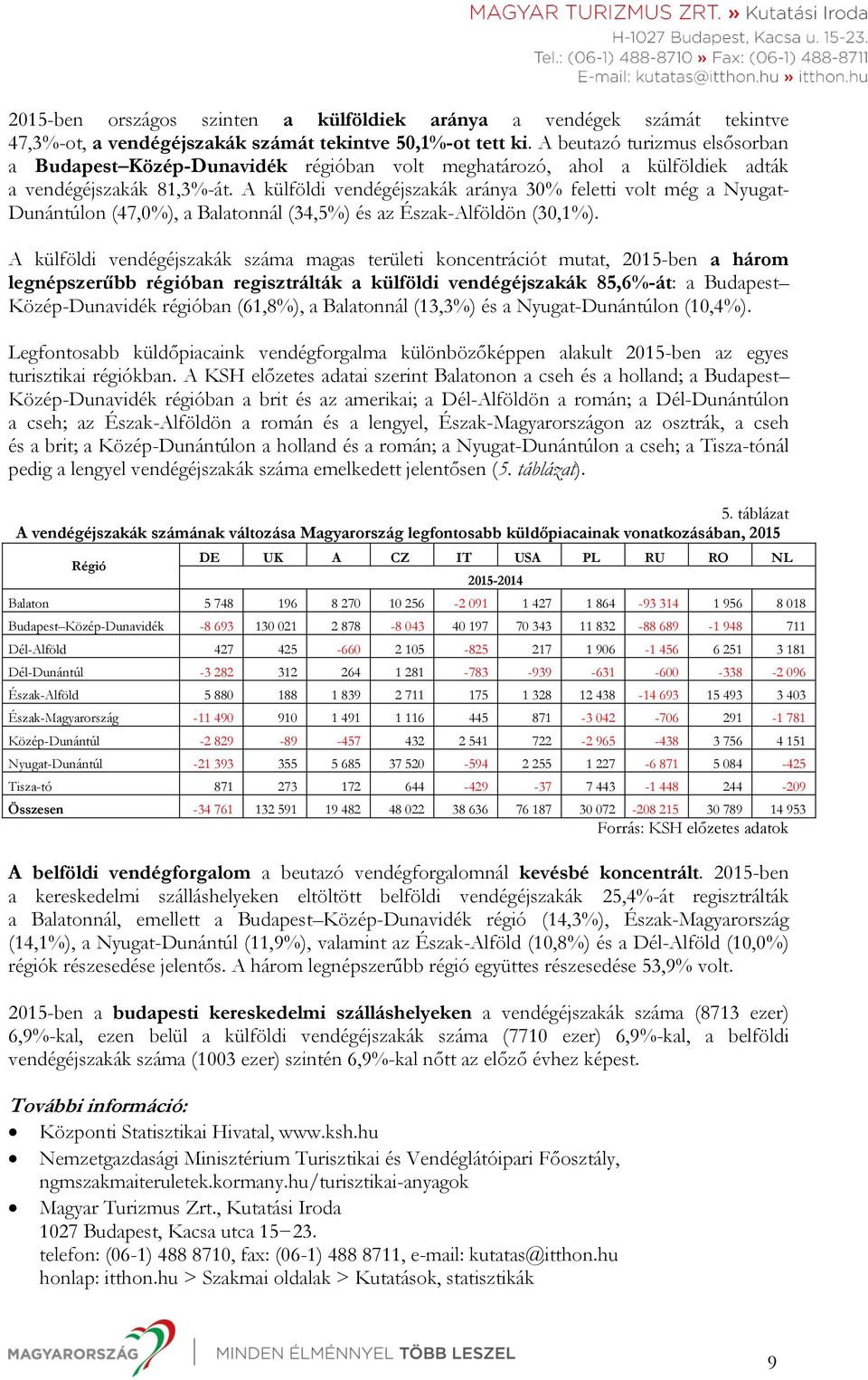 A külföldi vendégéjszakák aránya 30% feletti volt még a Nyugat- Dunántúlon (47,0%), a Balatonnál (34,5%) és az Észak-Alföldön (30,1%).