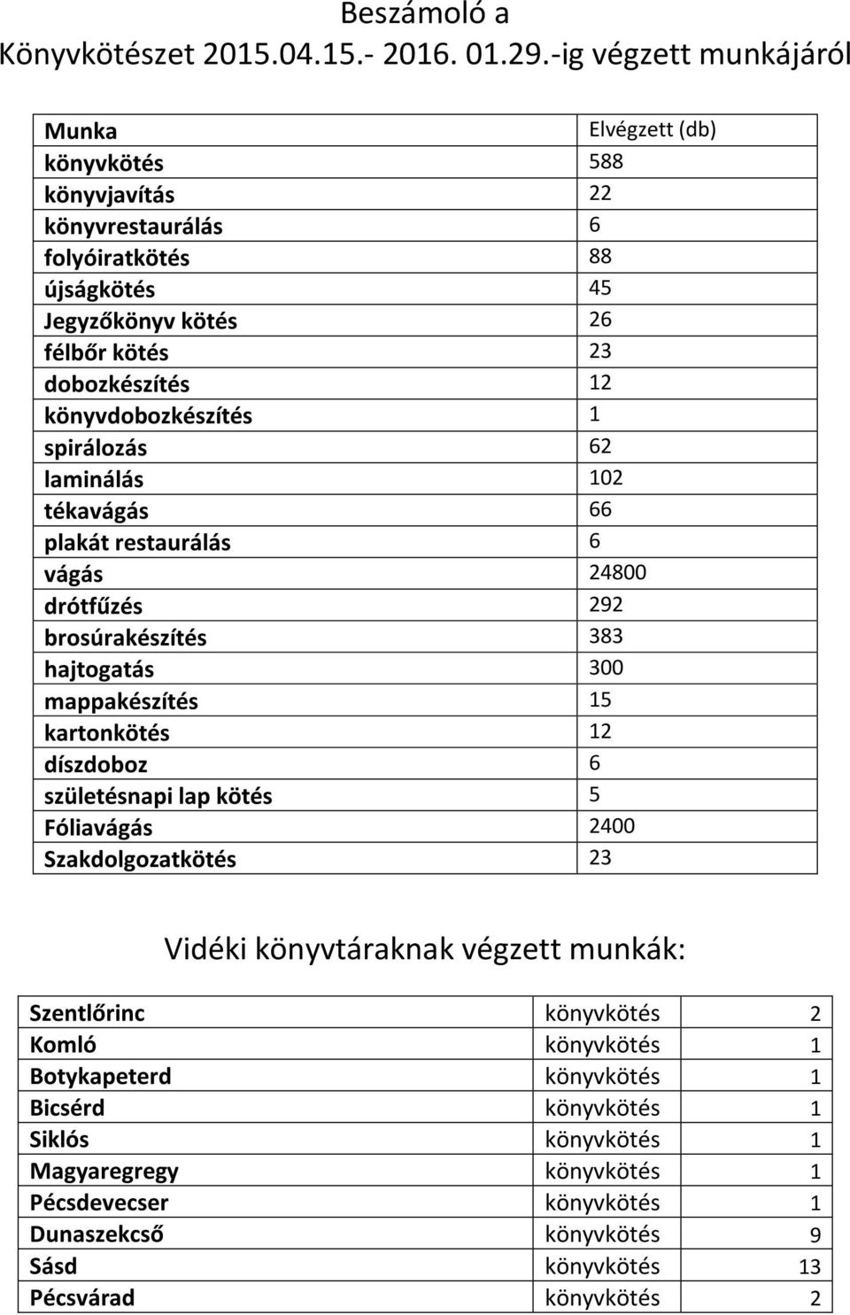 könyvdobozkészítés 1 spirálozás 62 laminálás 102 tékavágás 66 plakát restaurálás 6 vágás 24800 drótfűzés 292 brosúrakészítés 383 hajtogatás 300 mappakészítés 15 kartonkötés 12 díszdoboz