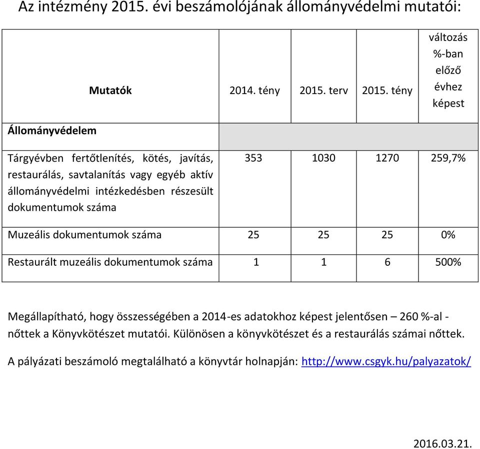 részesült dokumentumok száma 353 1030 1270 259,7% Muzeális dokumentumok száma 25 25 25 0% Restaurált muzeális dokumentumok száma 1 1 6 500% Megállapítható, hogy