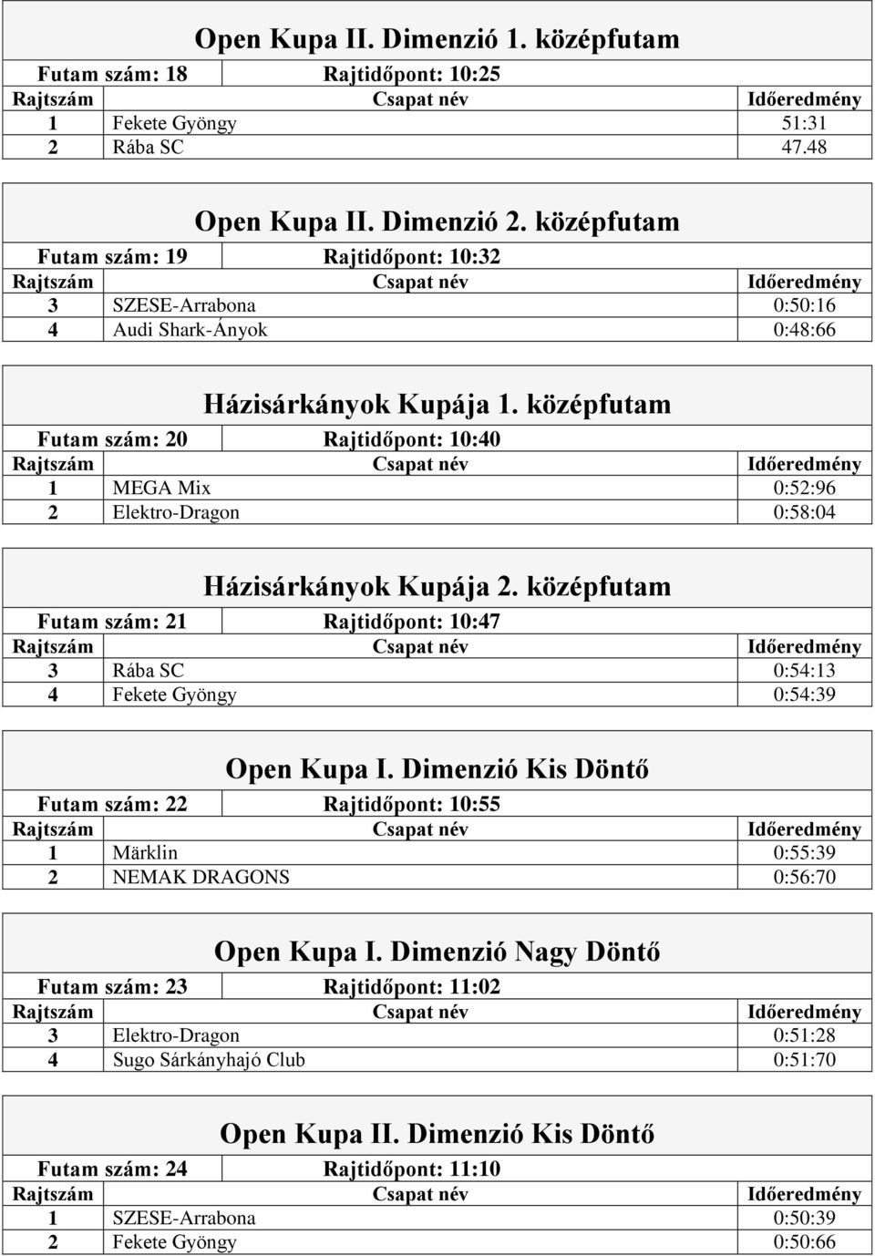 középfutam Futam szám: 20 Rajtidőpont: 10:40 1 MEGA Mix 0:52:96 2 Elektro-Dragon 0:58:04 Házisárkányok Kupája 2.