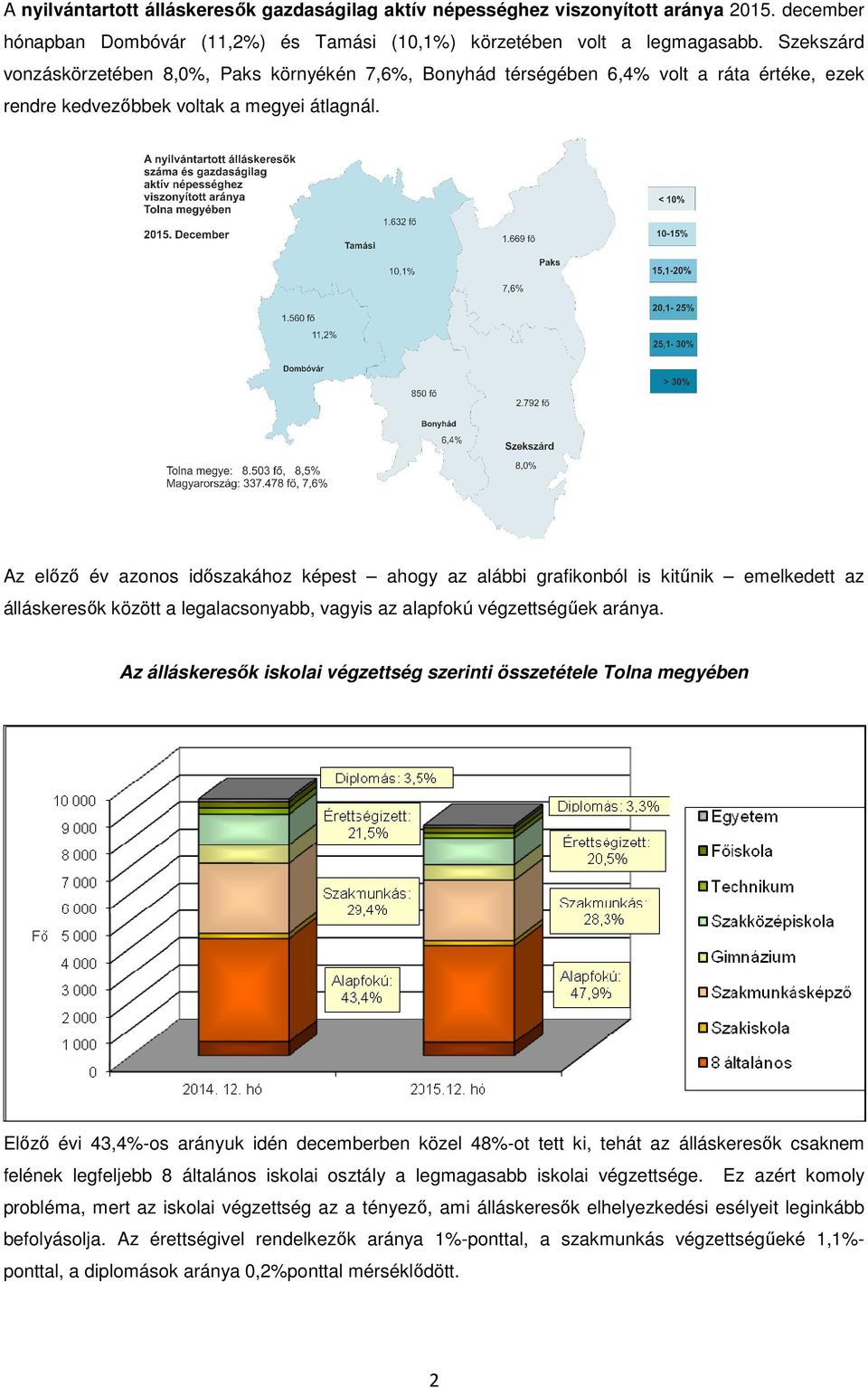 Az előző év azonos időszakához képest ahogy az alábbi grafikonból is kitűnik emelkedett az álláskeresők között a legalacsonyabb, vagyis az alapfokú végzettségűek aránya.