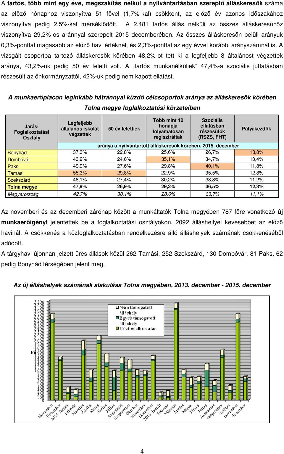 Az összes álláskeresőn belüli arányuk 0,3%-ponttal magasabb az előző havi értéknél, és 2,3%-ponttal az egy évvel korábbi arányszámnál is.