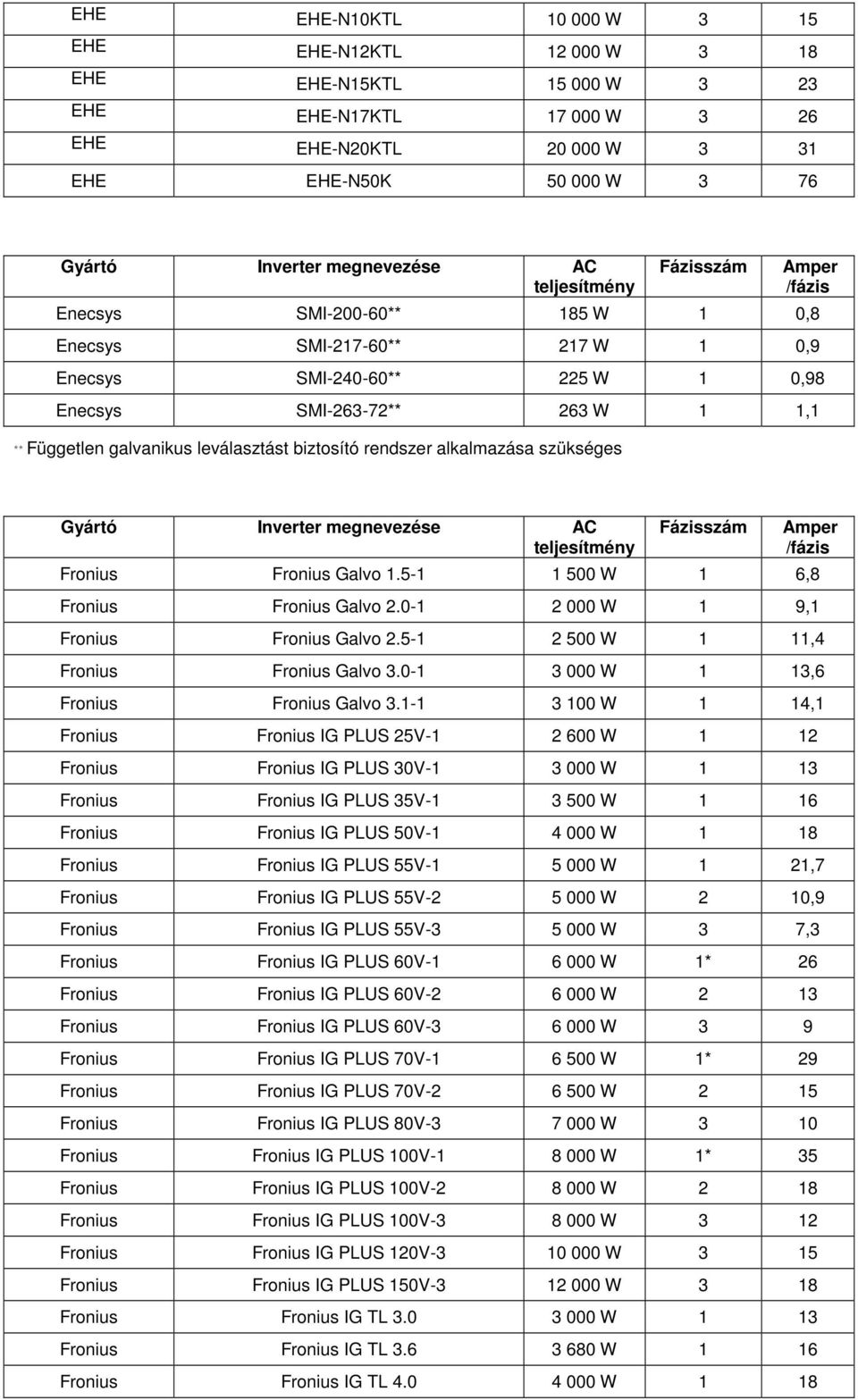 Galvo 1.5-1 1 500 W 1 6,8 Fronius Fronius Galvo 2.0-1 2 000 W 1 9,1 Fronius Fronius Galvo 2.5-1 2 500 W 1 11,4 Fronius Fronius Galvo 3.0-1 3 000 W 1 13,6 Fronius Fronius Galvo 3.