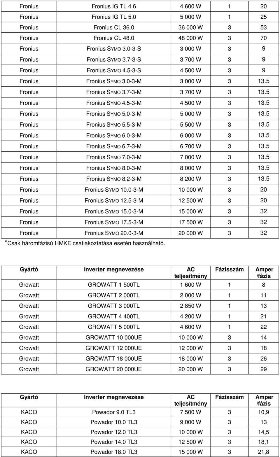 5 Fronius Fronius SYMO 4.5-3-M 4 500 W 3 13.5 Fronius Fronius SYMO 5.0-3-M 5 000 W 3 13.5 Fronius Fronius SYMO 5.5-3-M 5 500 W 3 13.5 Fronius Fronius SYMO 6.0-3-M 6 000 W 3 13.