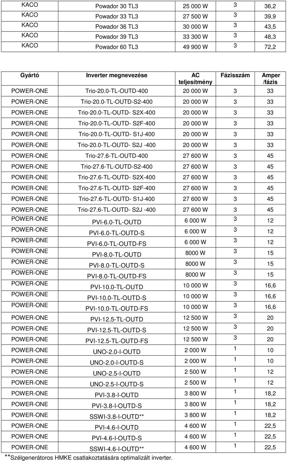 0-TL-OUTD- S2J -400 20 000 W 3 33 Trio-27.6-TL-OUTD-400 27 600 W 3 45 Trio-27.6-TL-OUTD-S2-400 27 600 W 3 45 Trio-27.6-TL-OUTD- S2X-400 27 600 W 3 45 Trio-27.6-TL-OUTD- S2F-400 27 600 W 3 45 Trio-27.