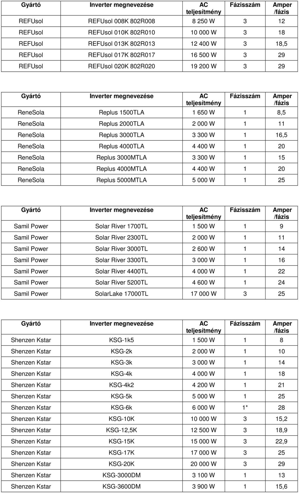 300 W 1 15 ReneSola Replus 4000MTLA 4 400 W 1 20 ReneSola Replus 5000MTLA 5 000 W 1 25 Samil Power Solar River 1700TL 1 500 W 1 9 Samil Power Solar River 2300TL 2 000 W 1 11 Samil Power Solar River