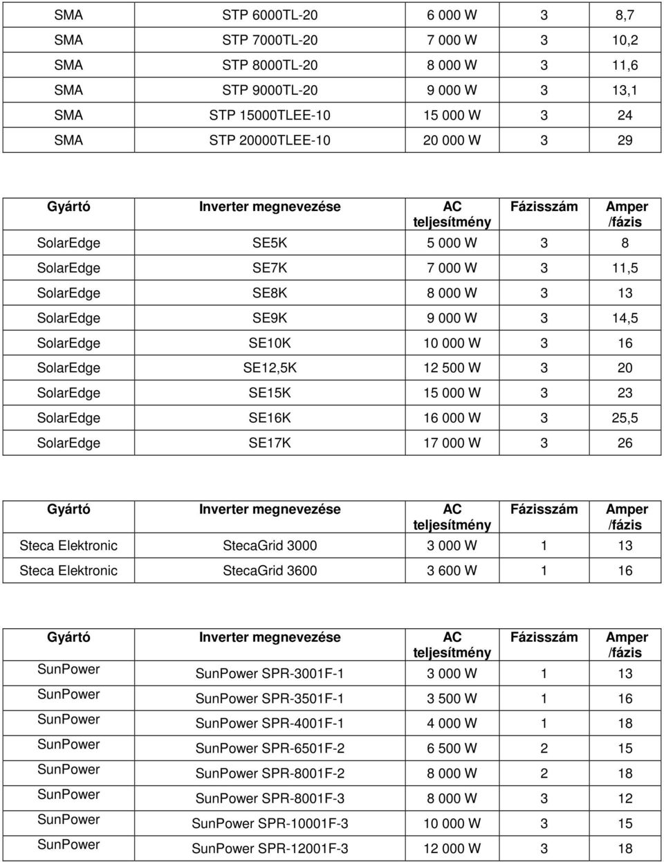 000 W 3 23 SolarEdge SE16K 16 000 W 3 25,5 SolarEdge SE17K 17 000 W 3 26 Steca Elektronic StecaGrid 3000 3 000 W 1 13 Steca Elektronic StecaGrid 3600 3 600 W 1 16 SunPower SunPower SPR-3001F-1 3 000