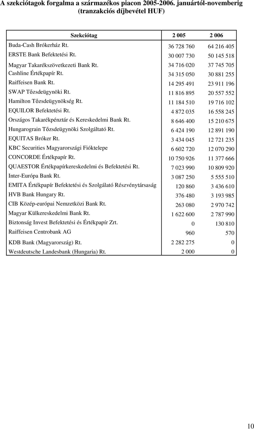 11 816 895 2 557 552 Hamilton Tızsdeügynökség Rt. 11 184 51 19 716 12 EQUILOR Befektetési Rt. 4 872 35 16 558 245 Országos Takarékpénztár és Kereskedelmi Bank Rt.