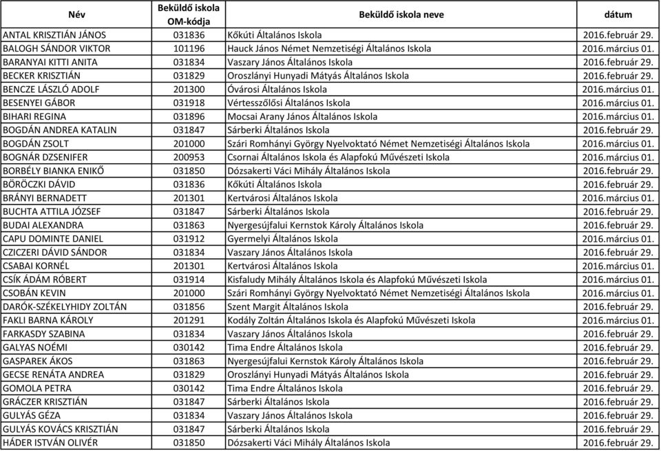 BECKER KRISZTIÁN 031829 Oroszlányi Hunyadi Mátyás Általános Iskola 2016.február 29. BENCZE LÁSZLÓ ADOLF 201300 Óvárosi Általános Iskola 2016.március 01.