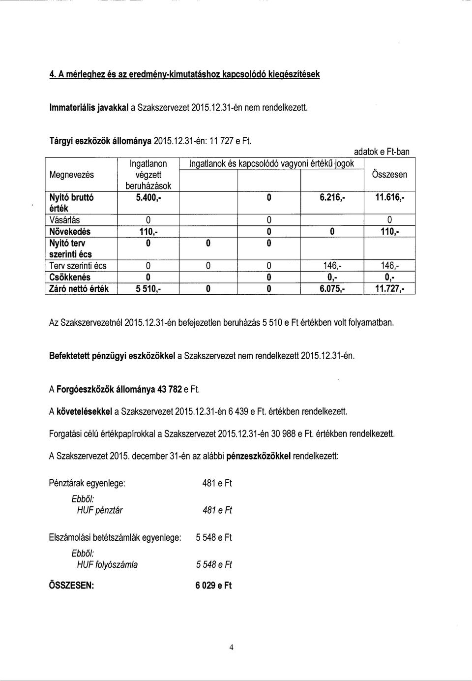 616,- érték Vásárlás 0 0 0 Növekedés 110,- 0 0 110,- Nyitó terv 0 0 0 szerinti écs Terv szerinti écs 0 0 0 146,- 146,- Csökkenés 0 0 0,- 0,- Záró nettó érték 5 510,- 0 0 6.075,- 11.