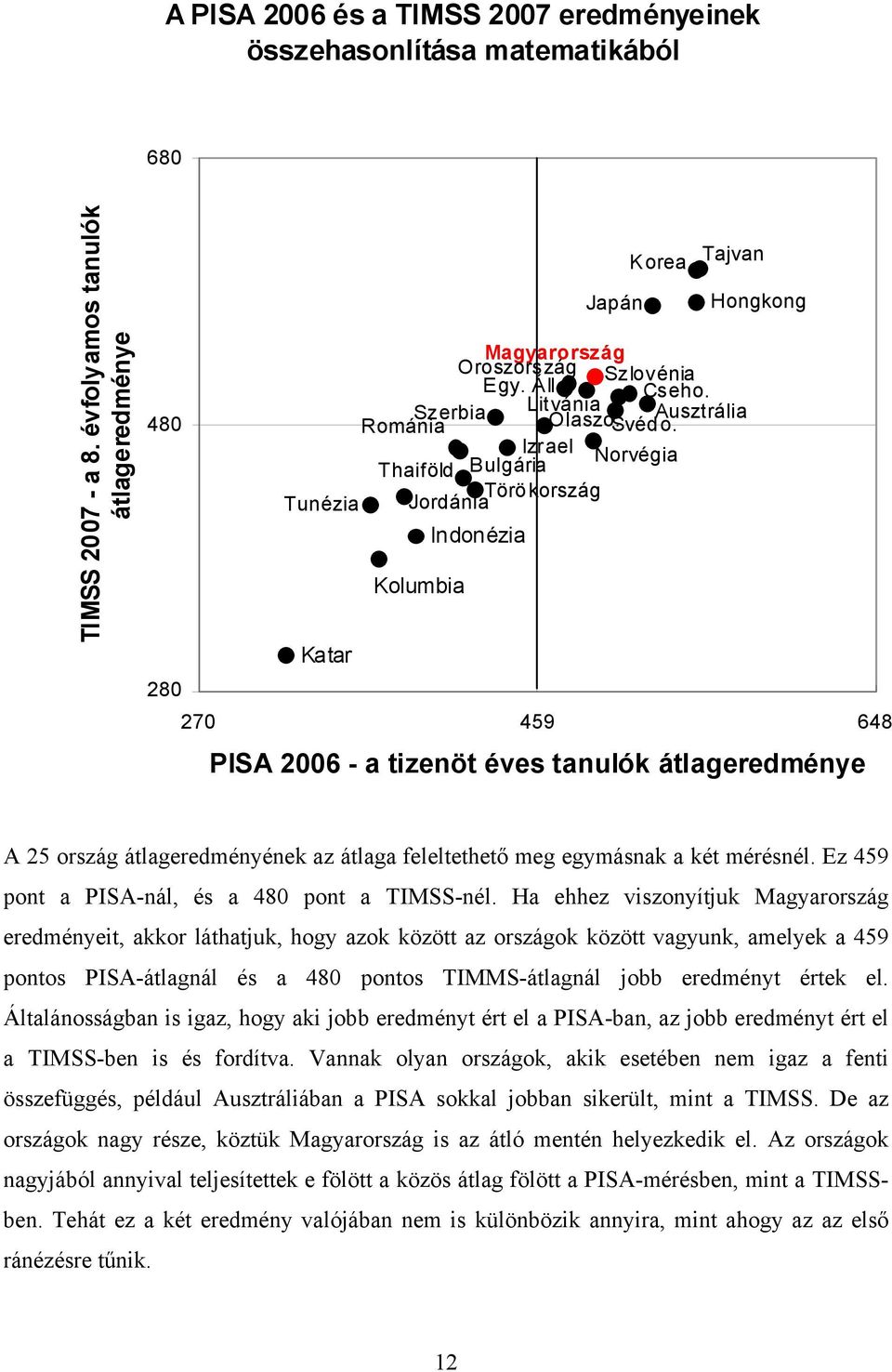 Izrael Thaiföld Bulgária Norvégia Tunézia Törö kország Jordánia Indonézia Kolumbia Katar 280 270 459 648 PISA 2006 - a tizenöt éves tanulók átlageredménye A 25 ország átlageredményének az átlaga