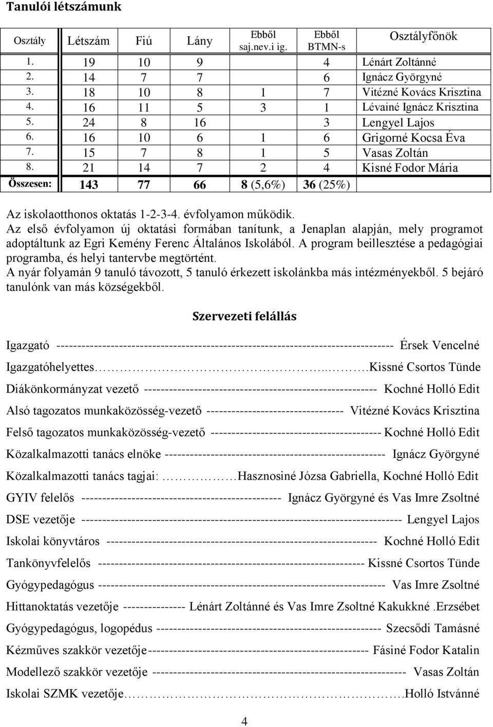 21 14 7 2 4 Kisné Fodor Mária Összesen: 143 77 66 8 (5,6%) 36 (25%) Az iskolaotthonos oktatás 1-2-3-4. évfolyamon működik.