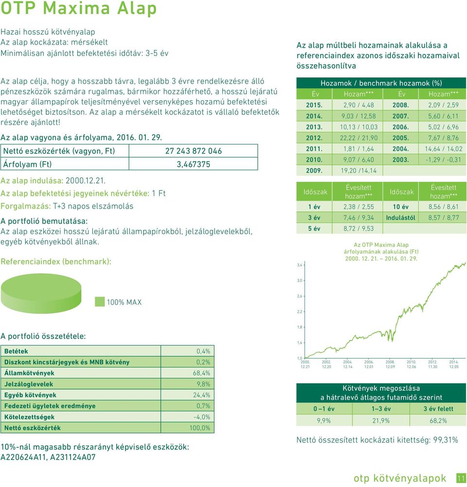 Az alap a mérsékelt kockázatot is vállaló befektetők részére ajánlott! Nettó eszközérték (vagyon, Ft) 27 243 872 046 Árfolyam (Ft) 3,467375 Az alap indulása: 2000.12.21.