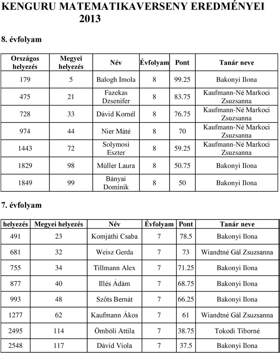 évfolyam Bányai Dominik 8 50 Bakonyi Ilona 491 23 Komjáthi Csaba 7 78.5 Bakonyi Ilona 681 32 Weisz Gerda 7 73 Wiandtné Gál 755 34 Tillmann Alex 7 71.