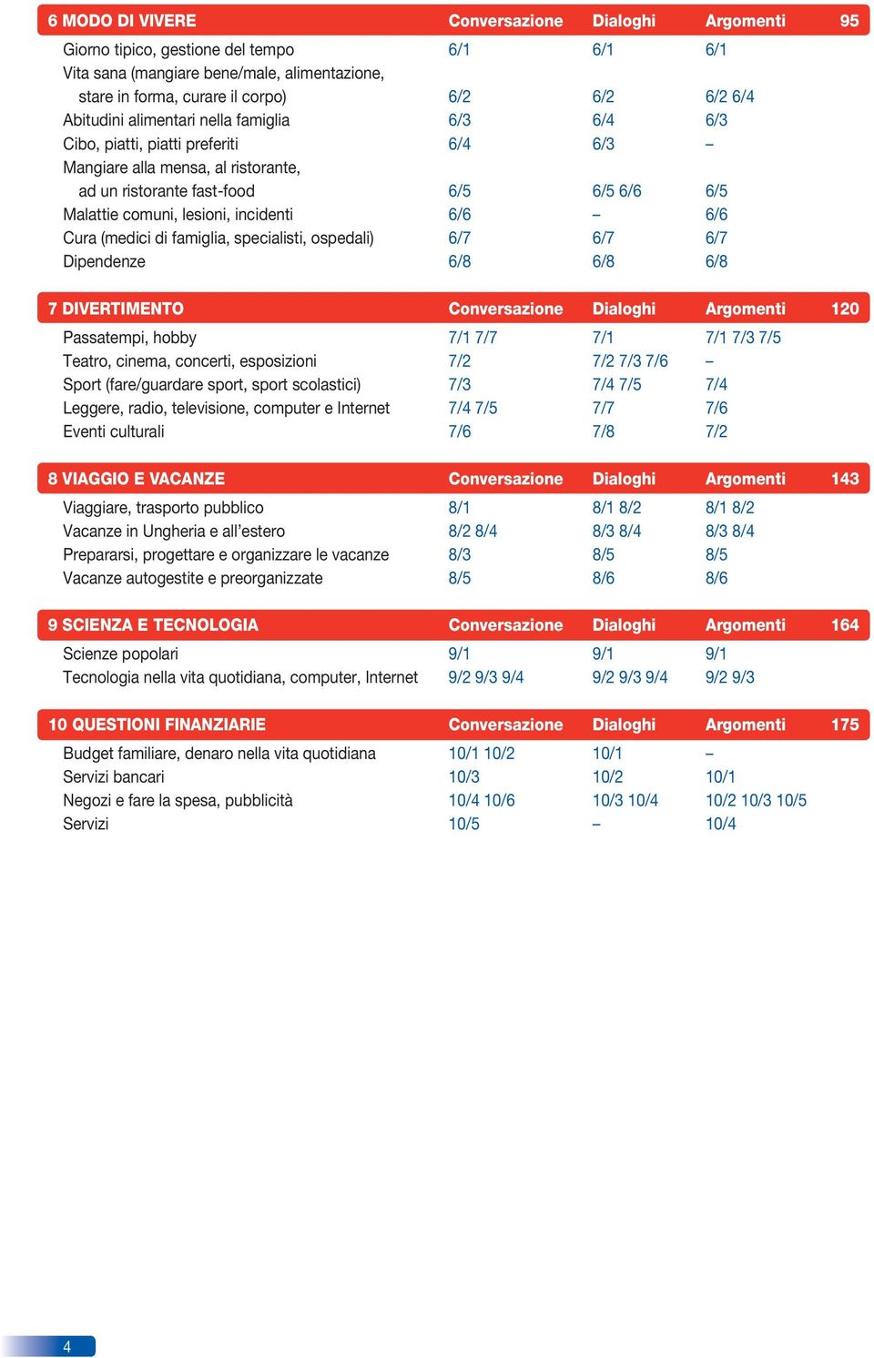 incidenti 6/6 6/6 Cura (medici di famiglia, specialisti, ospedali) 6/7 6/7 6/7 Dipendenze 6/8 6/8 6/8 7 DIVERTIMENTO Conversazione Dialoghi Argomenti 120 Passatempi, hobby 7/1 7/7 7/1 7/1 7/3 7/5