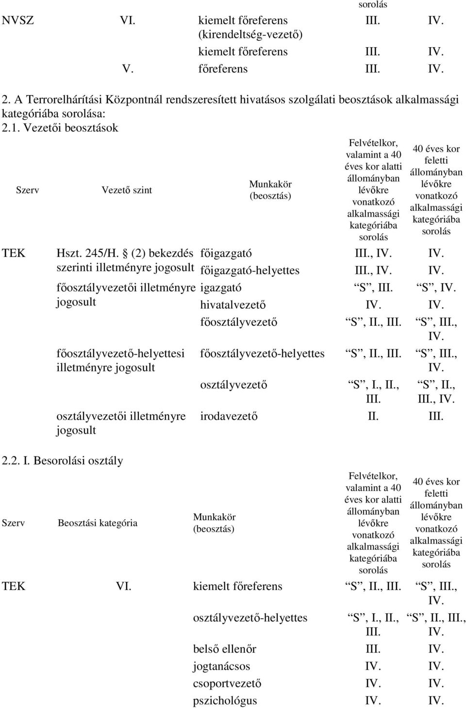 hivatalvezetı fıosztályvezetı S, II., III. S, III., IV. fıosztályvezetı-helyettesi illetményre fıosztályvezetı-helyettes osztályvezetı S, II., III. S, I., II., III. S, III., IV. S, II., III., IV. osztályvezetıi illetményre irodavezetı II.