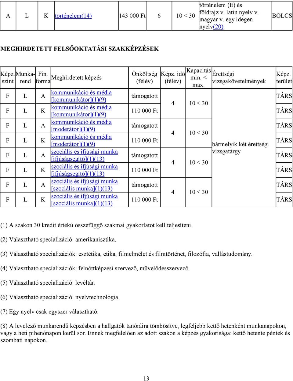 Önköltség Meghirdetett képzés forma [kommunikátor](1)(9) [kommunikátor](1)(9) [moderátor](1)(9) [moderátor](1)(9) [ifjúságsegítő](1)(13) [ifjúságsegítő](1)(13) [szociális munka](1)(13) [szociális