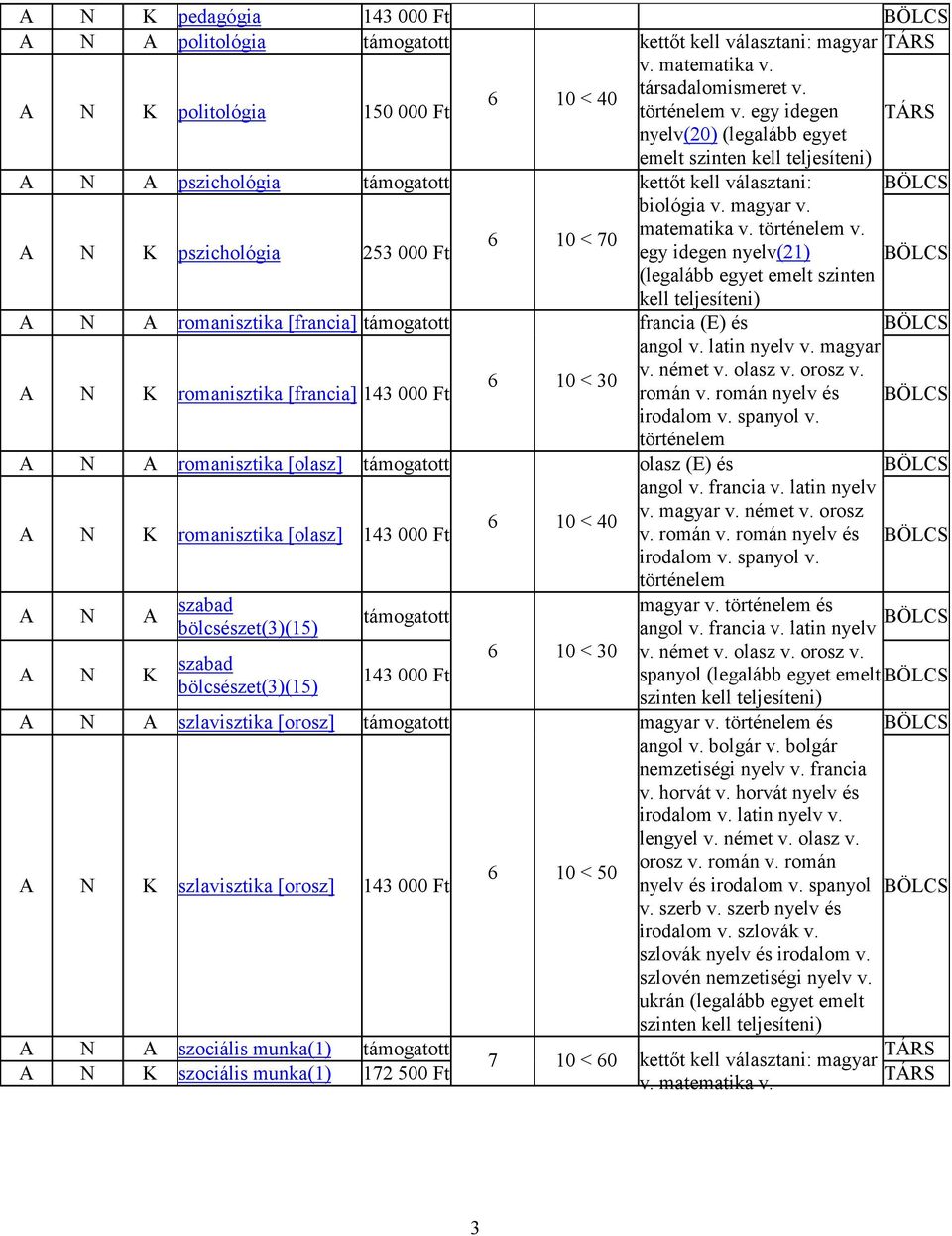 lasztani: biológia v. magyar v. matematika v. v. 6 10 < 70 A N K pszichológia 253 000 Ft egy idegen nyelv(21) (legalább egyet emelt szinten kell teljesíteni) A N A romanisztika [francia] francia (E) és angol v.