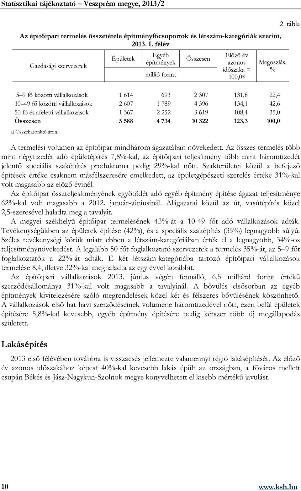 vállalkozások 2 67 1 789 4 396 134,1 42,6 5 fő és afeletti vállalkozások 1 367 2 252 3 619 18,4 35, Összesen 5 588 4 734 1 322 123,3 1, a) Összehasonlító áron.