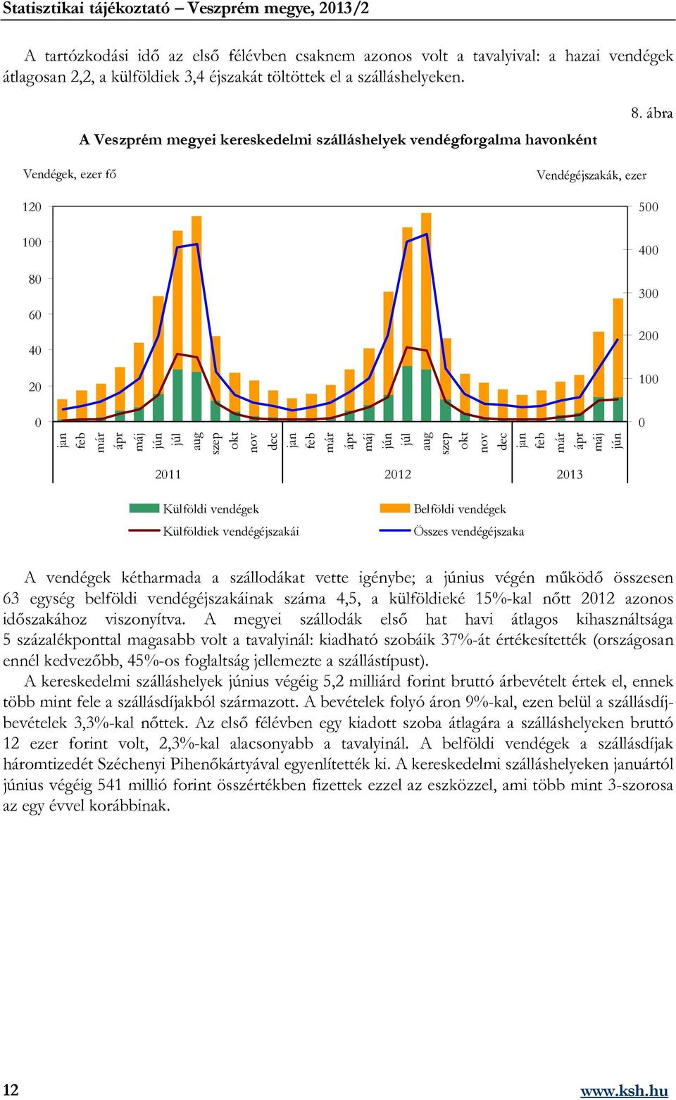 ábra Vendégek, ezer fő Vendégéjszakák, ezer 12 1 8 6 4 2 jan feb már ápr máj jún júl aug szep okt nov dec jan feb már ápr máj jún júl aug szep okt nov dec jan feb már ápr máj jún 211 212 213 5 4 3 2