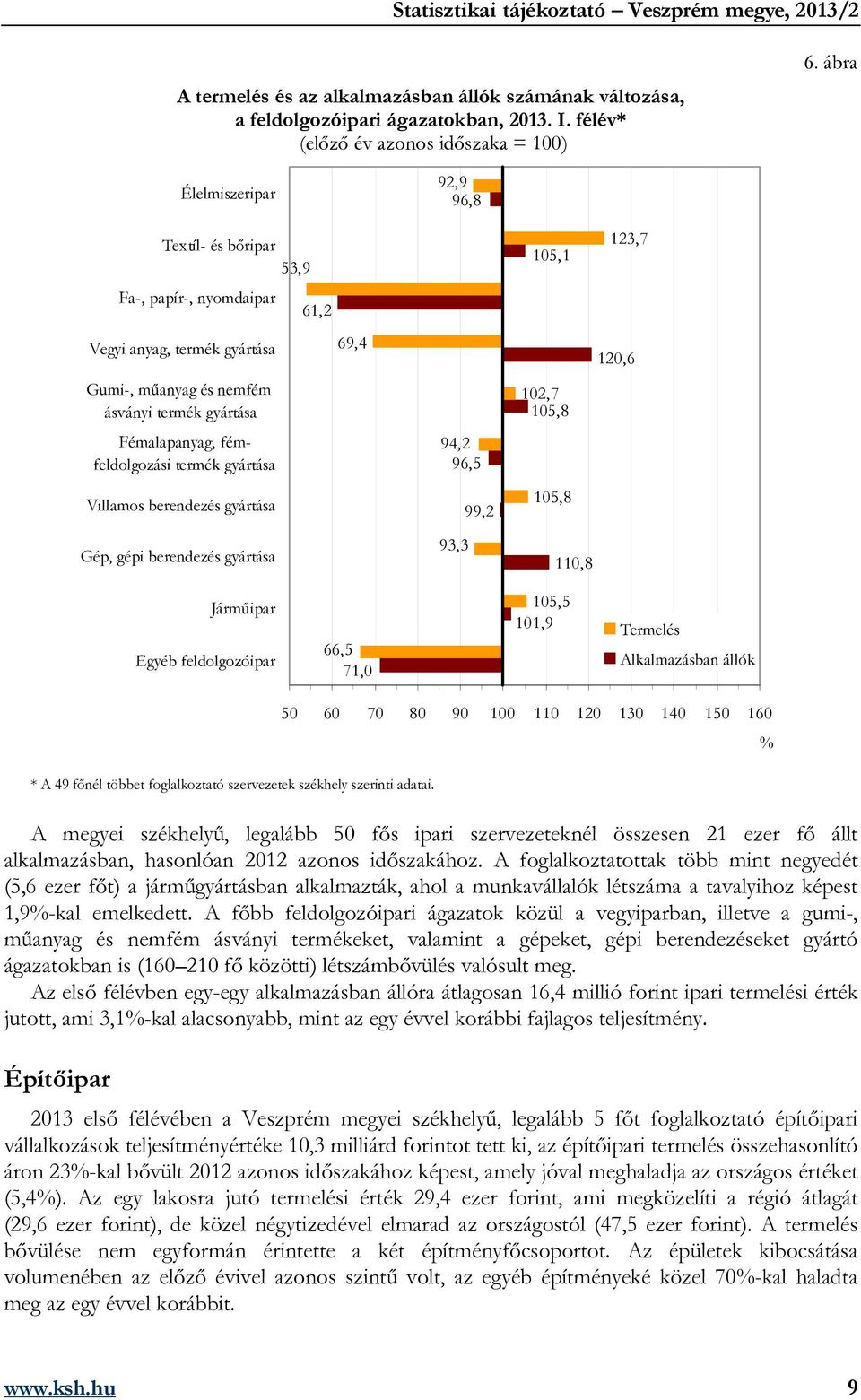 Fémalapanyag, fémfeldolgozási termék gyártása 94,2 96,5 Villamos berendezés gyártása 99,2 15,8 Gép, gépi berendezés gyártása 93,3 11,8 Járműipar Egyéb feldolgozóipar 66,5 71, 15,5 11,9 Termelés