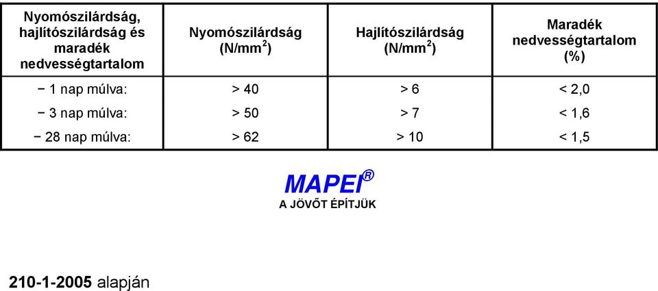 nedvességtartalom (%) 1 nap múlva: > 40 > 6 < 2,0 3 nap múlva: > 50