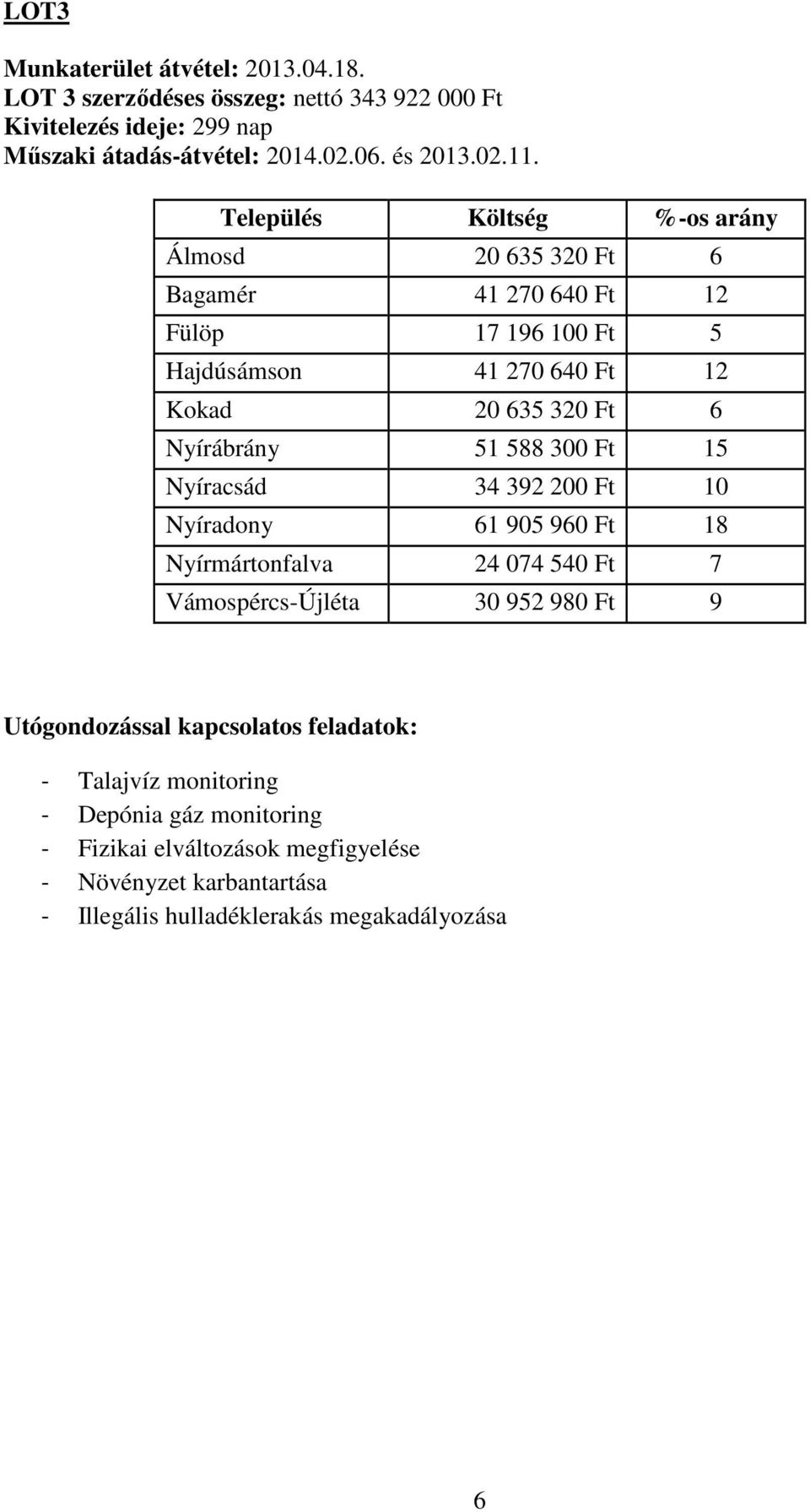 588 300 Ft 15 Nyíracsád 34 392 200 Ft 10 Nyíradony 61 905 960 Ft 18 Nyírmártonfalva 24 074 540 Ft 7 Vámospércs-Újléta 30 952 980 Ft 9 Utógondozással kapcsolatos