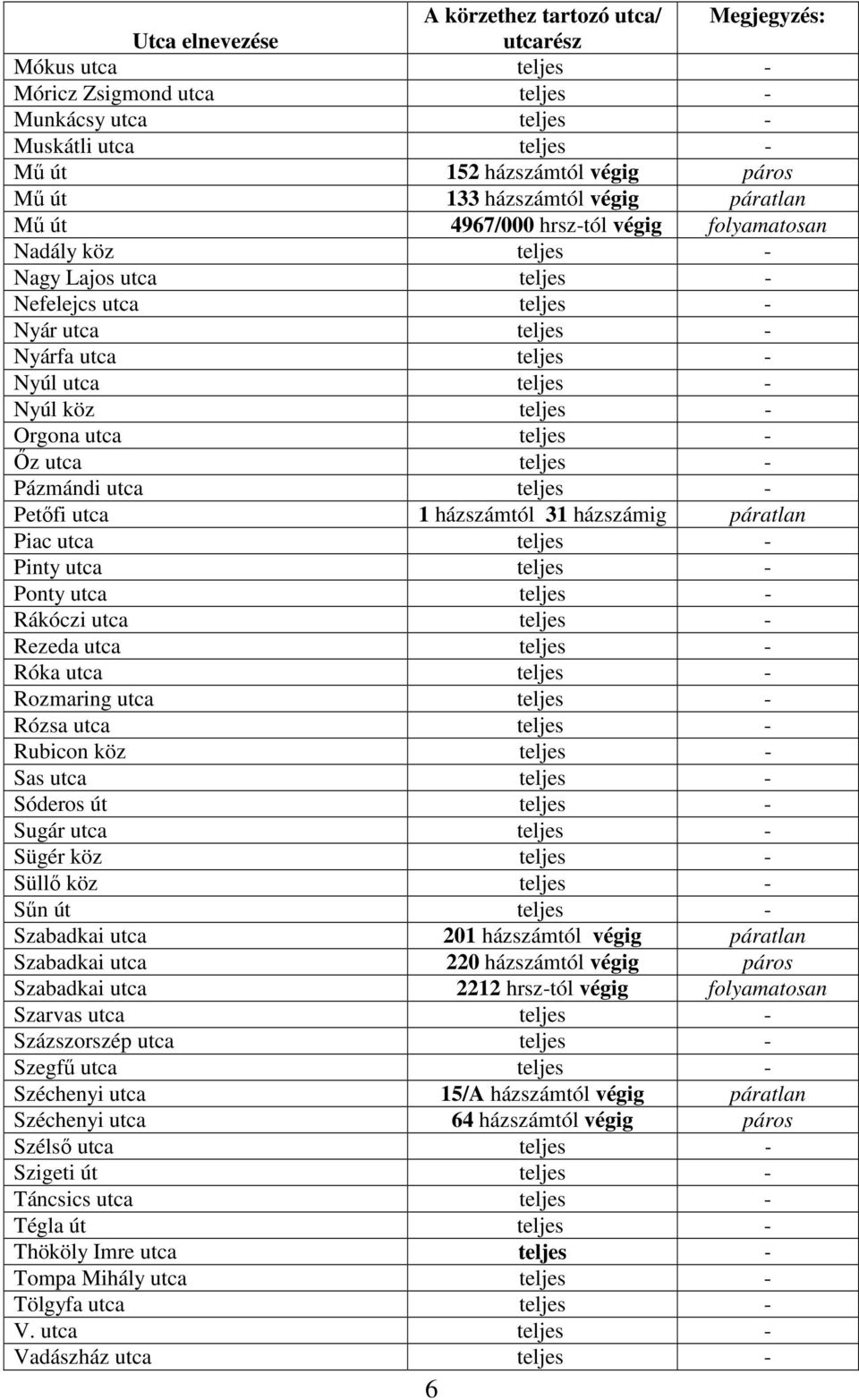 Nyúl köz teljes - Orgona utca teljes - Őz utca teljes - Pázmándi utca teljes - Petőfi utca 1 házszámtól 31 házszámig páratlan Piac utca teljes - Pinty utca teljes - Ponty utca teljes - Rákóczi utca