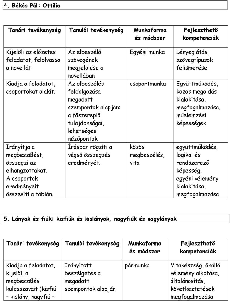 Az elbeszélés feldolgozása megadott szempontok alapján: a főszereplő tulajdonságai, lehetséges nézőpontok csoportmunka Együttműködés, közös megoldás kialakítása, megfogalmazása, műelemzési képességek