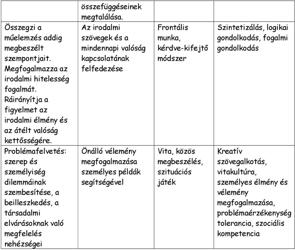 Az irodalmi szövegek és a mindennapi valóság kapcsolatának felfedezése Frontális munka, kérdve-kifejtő módszer Szintetizálás, logikai gondolkodás, fogalmi gondolkodás