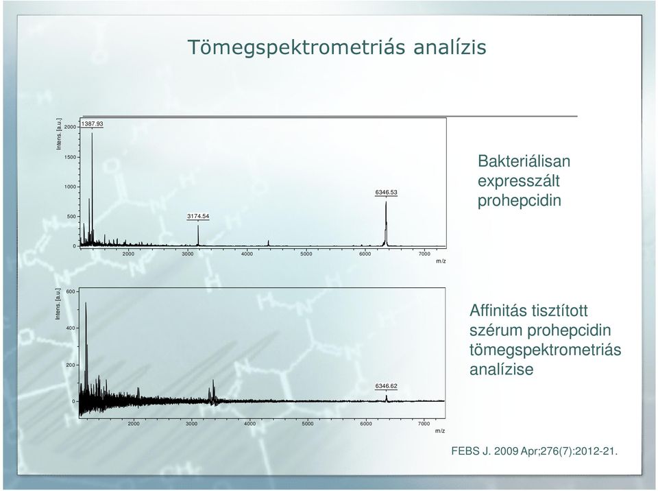 54 0 2000 3000 4000 5000 6000 7000 m/z Intens. [a.u.